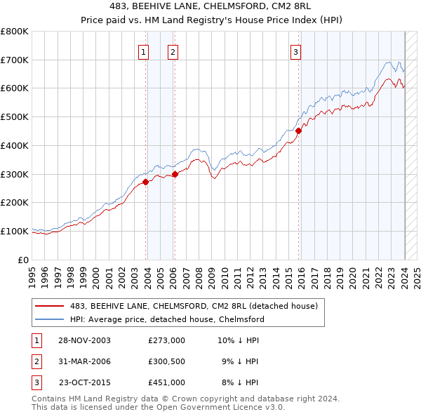 483, BEEHIVE LANE, CHELMSFORD, CM2 8RL: Price paid vs HM Land Registry's House Price Index