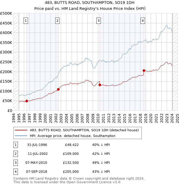 483, BUTTS ROAD, SOUTHAMPTON, SO19 1DH: Price paid vs HM Land Registry's House Price Index