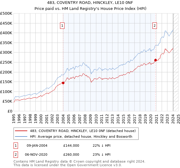 483, COVENTRY ROAD, HINCKLEY, LE10 0NF: Price paid vs HM Land Registry's House Price Index