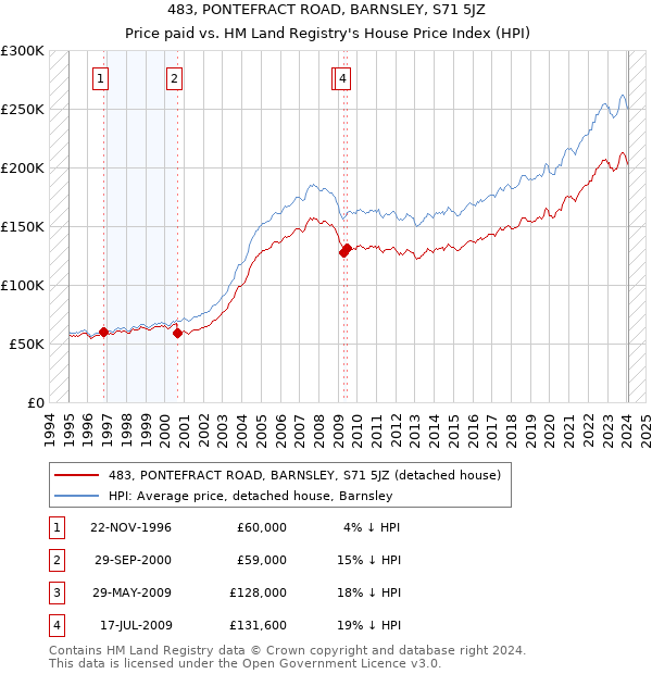 483, PONTEFRACT ROAD, BARNSLEY, S71 5JZ: Price paid vs HM Land Registry's House Price Index