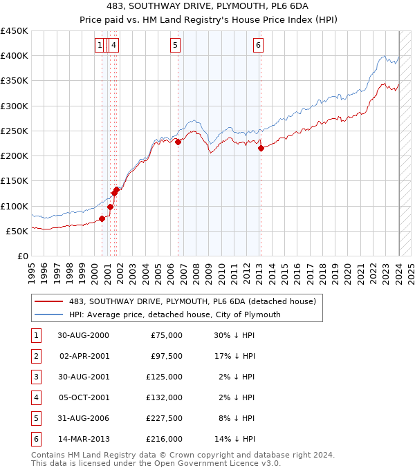 483, SOUTHWAY DRIVE, PLYMOUTH, PL6 6DA: Price paid vs HM Land Registry's House Price Index