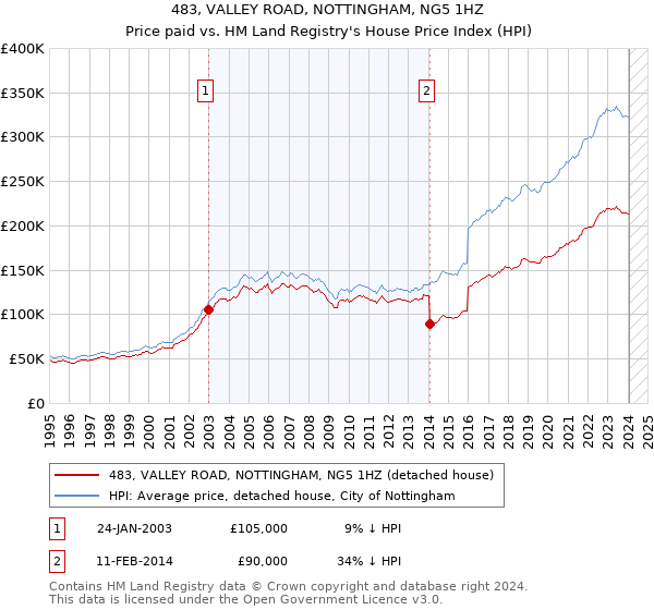 483, VALLEY ROAD, NOTTINGHAM, NG5 1HZ: Price paid vs HM Land Registry's House Price Index