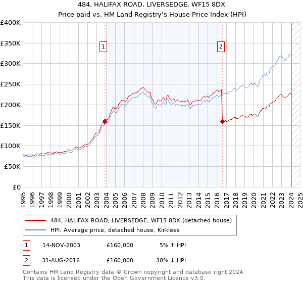 484, HALIFAX ROAD, LIVERSEDGE, WF15 8DX: Price paid vs HM Land Registry's House Price Index