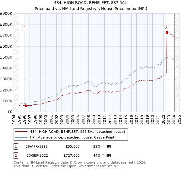 484, HIGH ROAD, BENFLEET, SS7 5AL: Price paid vs HM Land Registry's House Price Index