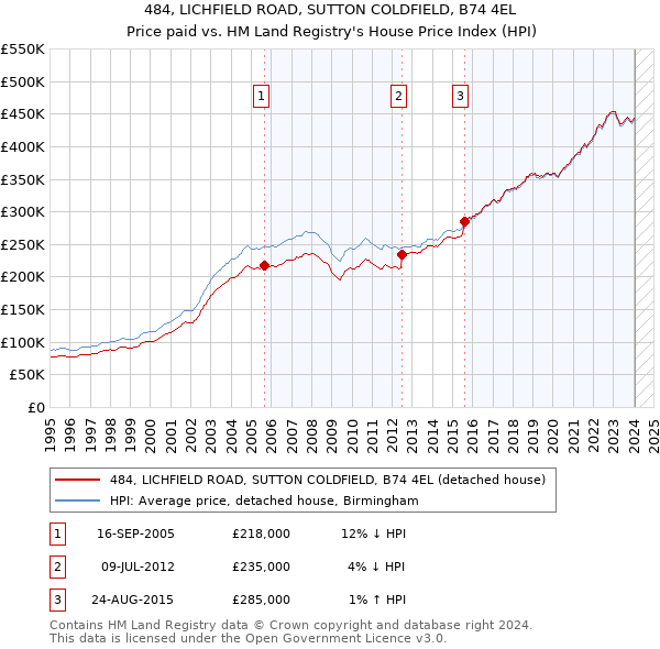 484, LICHFIELD ROAD, SUTTON COLDFIELD, B74 4EL: Price paid vs HM Land Registry's House Price Index