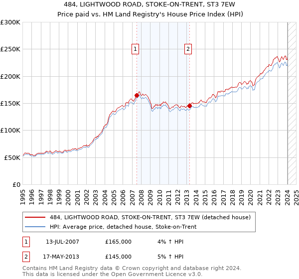 484, LIGHTWOOD ROAD, STOKE-ON-TRENT, ST3 7EW: Price paid vs HM Land Registry's House Price Index