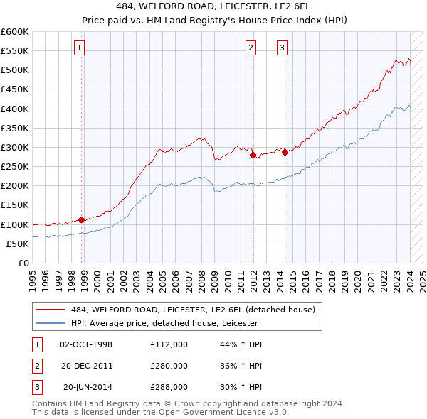 484, WELFORD ROAD, LEICESTER, LE2 6EL: Price paid vs HM Land Registry's House Price Index