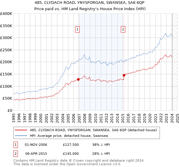 485, CLYDACH ROAD, YNYSFORGAN, SWANSEA, SA6 6QP: Price paid vs HM Land Registry's House Price Index