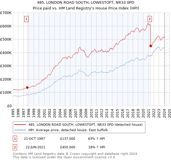 485, LONDON ROAD SOUTH, LOWESTOFT, NR33 0PD: Price paid vs HM Land Registry's House Price Index