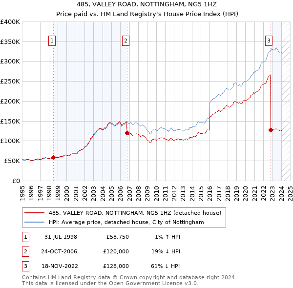 485, VALLEY ROAD, NOTTINGHAM, NG5 1HZ: Price paid vs HM Land Registry's House Price Index