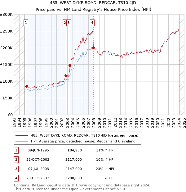 485, WEST DYKE ROAD, REDCAR, TS10 4JD: Price paid vs HM Land Registry's House Price Index