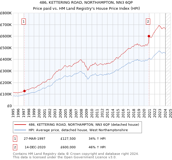 486, KETTERING ROAD, NORTHAMPTON, NN3 6QP: Price paid vs HM Land Registry's House Price Index