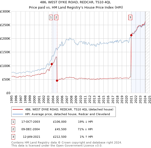 486, WEST DYKE ROAD, REDCAR, TS10 4QL: Price paid vs HM Land Registry's House Price Index