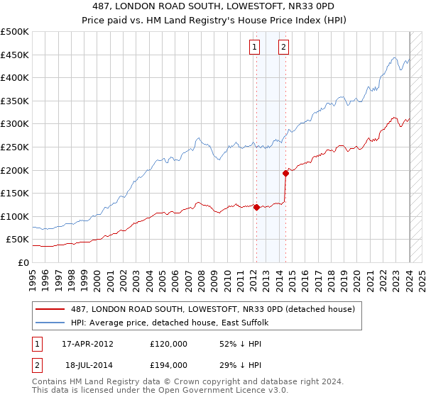 487, LONDON ROAD SOUTH, LOWESTOFT, NR33 0PD: Price paid vs HM Land Registry's House Price Index