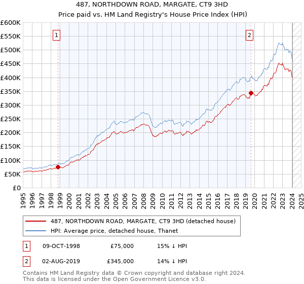 487, NORTHDOWN ROAD, MARGATE, CT9 3HD: Price paid vs HM Land Registry's House Price Index