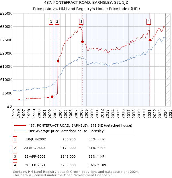 487, PONTEFRACT ROAD, BARNSLEY, S71 5JZ: Price paid vs HM Land Registry's House Price Index