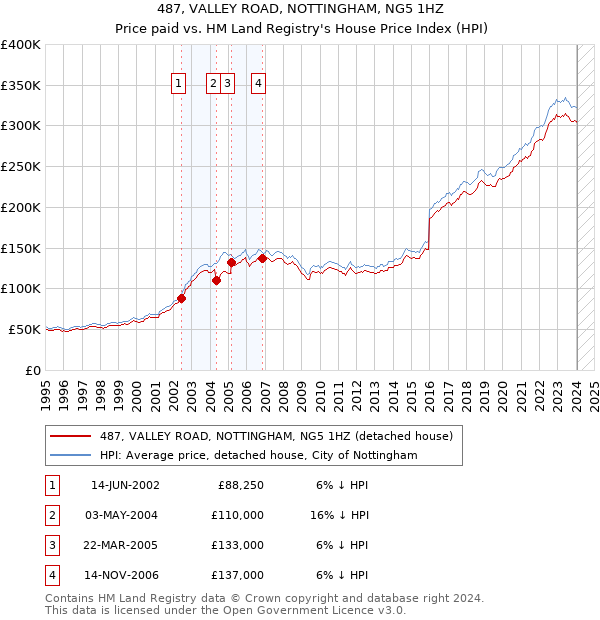 487, VALLEY ROAD, NOTTINGHAM, NG5 1HZ: Price paid vs HM Land Registry's House Price Index