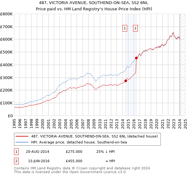 487, VICTORIA AVENUE, SOUTHEND-ON-SEA, SS2 6NL: Price paid vs HM Land Registry's House Price Index