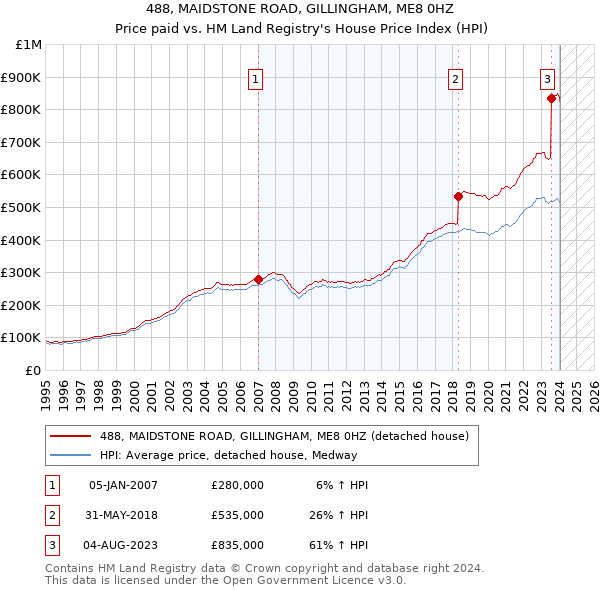 488, MAIDSTONE ROAD, GILLINGHAM, ME8 0HZ: Price paid vs HM Land Registry's House Price Index