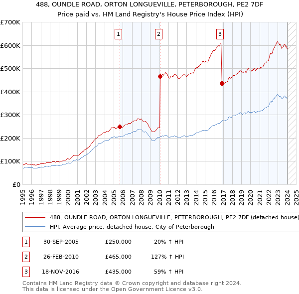 488, OUNDLE ROAD, ORTON LONGUEVILLE, PETERBOROUGH, PE2 7DF: Price paid vs HM Land Registry's House Price Index