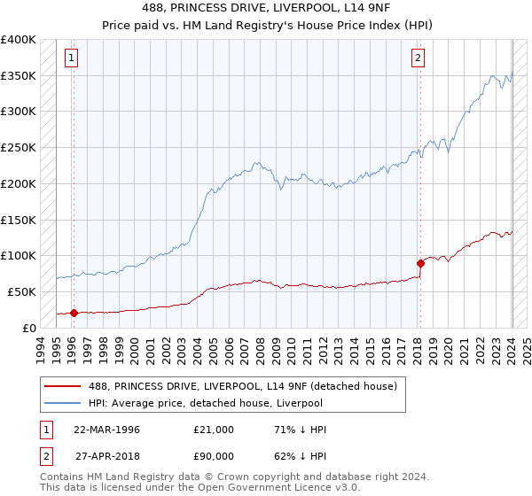 488, PRINCESS DRIVE, LIVERPOOL, L14 9NF: Price paid vs HM Land Registry's House Price Index