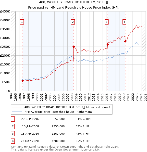 488, WORTLEY ROAD, ROTHERHAM, S61 1JJ: Price paid vs HM Land Registry's House Price Index