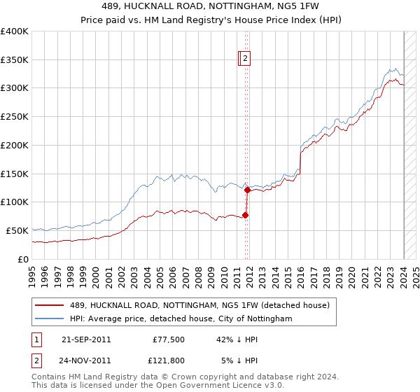 489, HUCKNALL ROAD, NOTTINGHAM, NG5 1FW: Price paid vs HM Land Registry's House Price Index