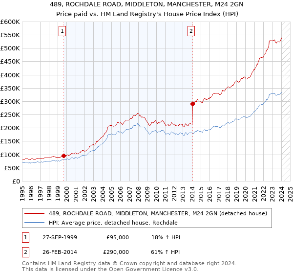 489, ROCHDALE ROAD, MIDDLETON, MANCHESTER, M24 2GN: Price paid vs HM Land Registry's House Price Index