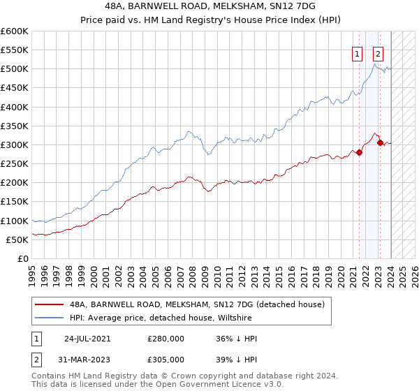 48A, BARNWELL ROAD, MELKSHAM, SN12 7DG: Price paid vs HM Land Registry's House Price Index