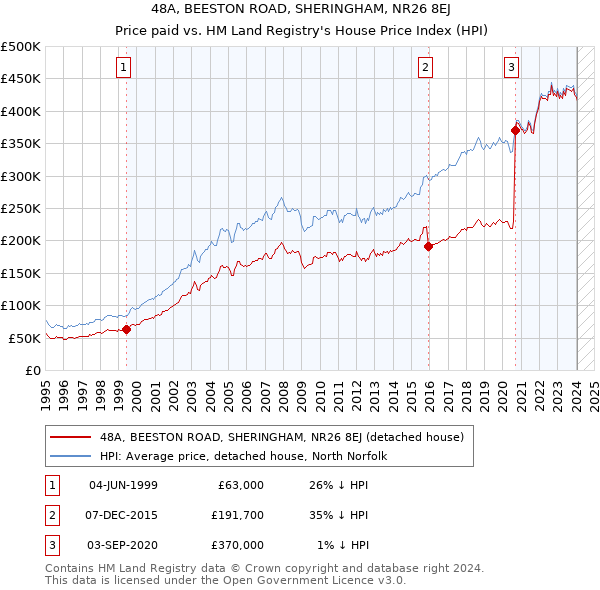 48A, BEESTON ROAD, SHERINGHAM, NR26 8EJ: Price paid vs HM Land Registry's House Price Index