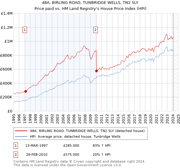 48A, BIRLING ROAD, TUNBRIDGE WELLS, TN2 5LY: Price paid vs HM Land Registry's House Price Index