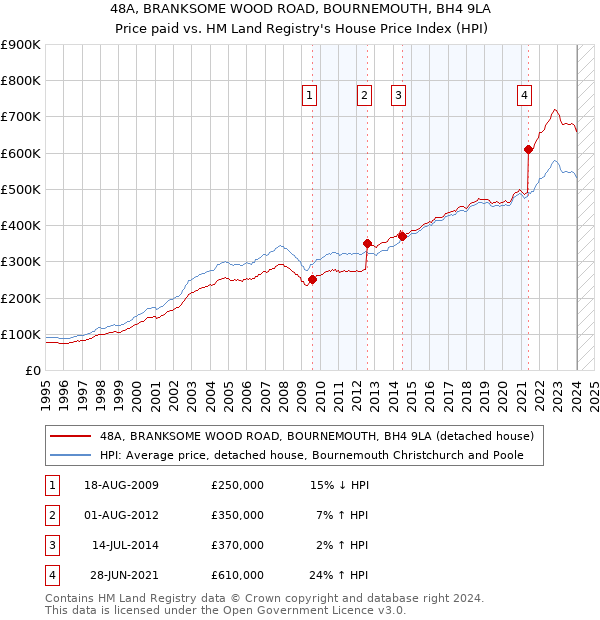 48A, BRANKSOME WOOD ROAD, BOURNEMOUTH, BH4 9LA: Price paid vs HM Land Registry's House Price Index