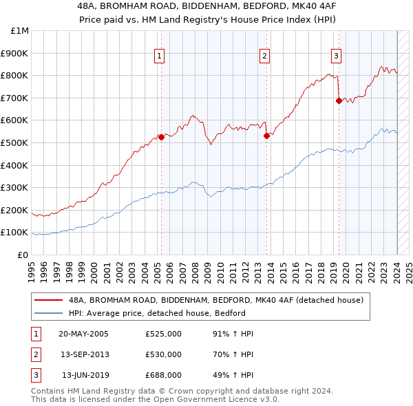 48A, BROMHAM ROAD, BIDDENHAM, BEDFORD, MK40 4AF: Price paid vs HM Land Registry's House Price Index