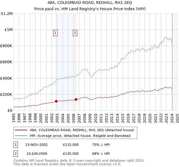 48A, COLESMEAD ROAD, REDHILL, RH1 2EQ: Price paid vs HM Land Registry's House Price Index