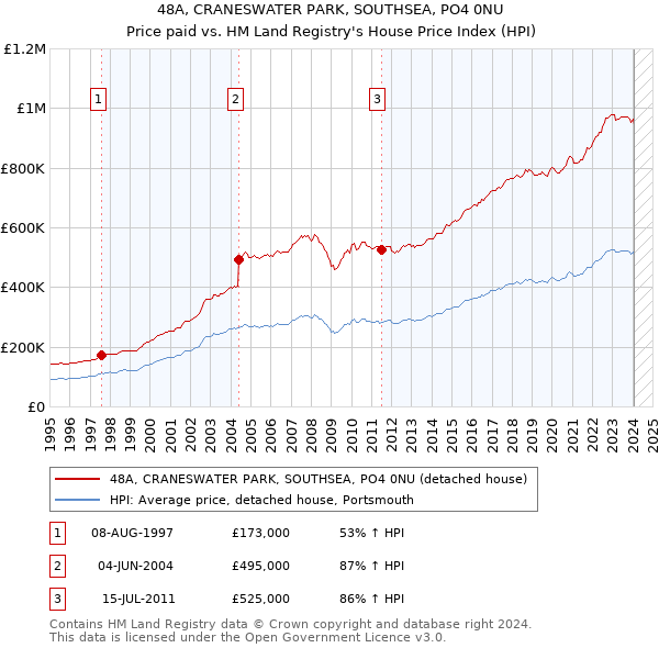 48A, CRANESWATER PARK, SOUTHSEA, PO4 0NU: Price paid vs HM Land Registry's House Price Index