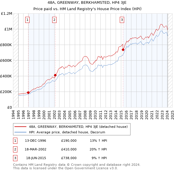 48A, GREENWAY, BERKHAMSTED, HP4 3JE: Price paid vs HM Land Registry's House Price Index