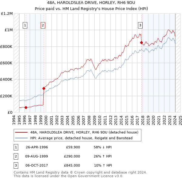 48A, HAROLDSLEA DRIVE, HORLEY, RH6 9DU: Price paid vs HM Land Registry's House Price Index