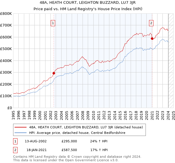 48A, HEATH COURT, LEIGHTON BUZZARD, LU7 3JR: Price paid vs HM Land Registry's House Price Index