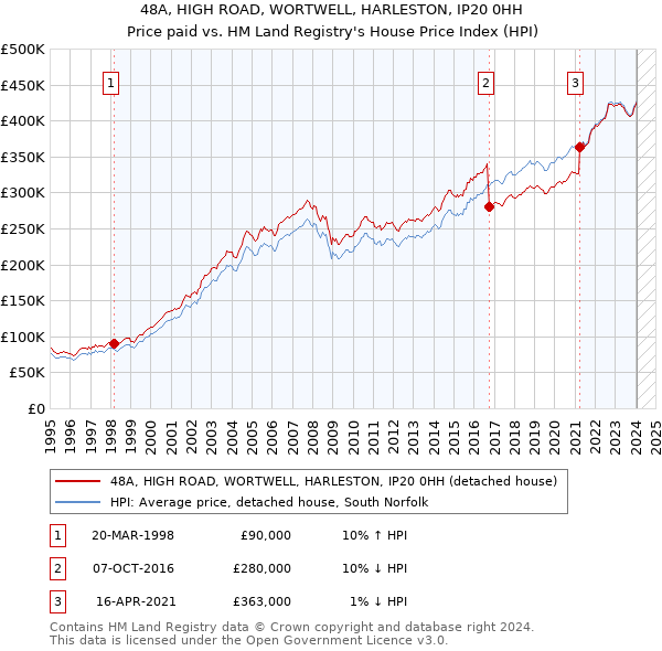 48A, HIGH ROAD, WORTWELL, HARLESTON, IP20 0HH: Price paid vs HM Land Registry's House Price Index