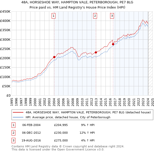 48A, HORSESHOE WAY, HAMPTON VALE, PETERBOROUGH, PE7 8LG: Price paid vs HM Land Registry's House Price Index