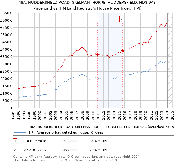 48A, HUDDERSFIELD ROAD, SKELMANTHORPE, HUDDERSFIELD, HD8 9AS: Price paid vs HM Land Registry's House Price Index