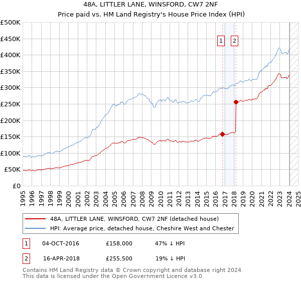 48A, LITTLER LANE, WINSFORD, CW7 2NF: Price paid vs HM Land Registry's House Price Index