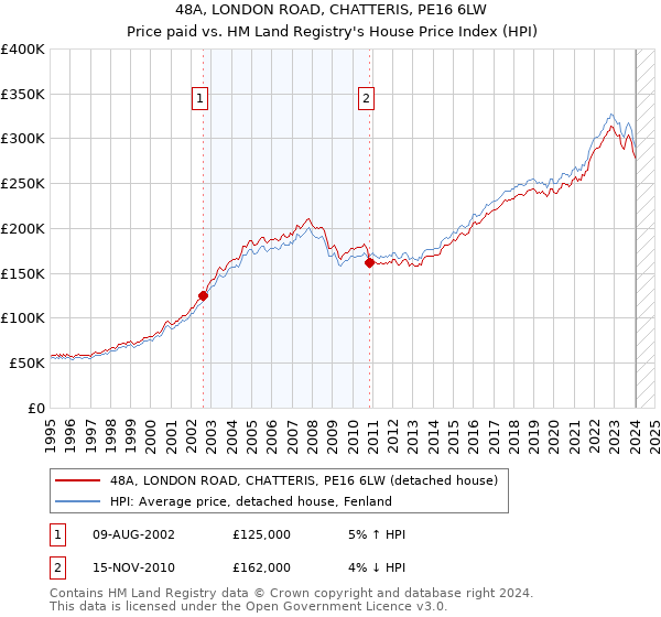 48A, LONDON ROAD, CHATTERIS, PE16 6LW: Price paid vs HM Land Registry's House Price Index