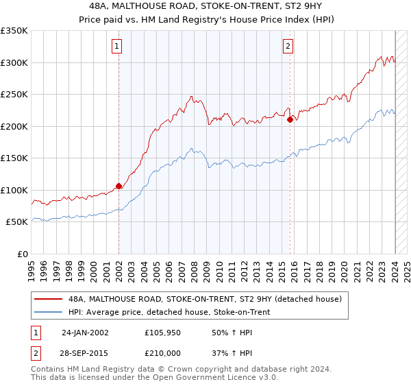 48A, MALTHOUSE ROAD, STOKE-ON-TRENT, ST2 9HY: Price paid vs HM Land Registry's House Price Index