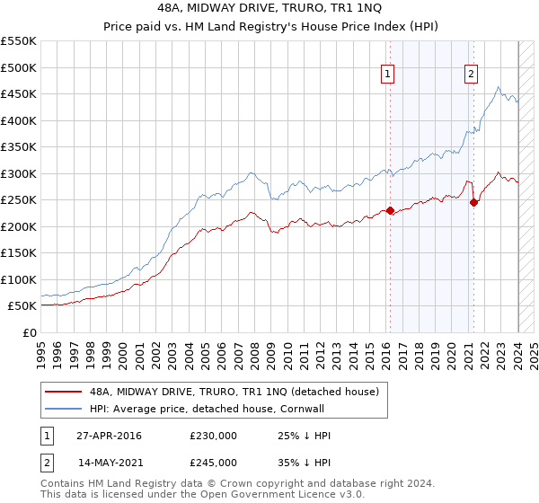 48A, MIDWAY DRIVE, TRURO, TR1 1NQ: Price paid vs HM Land Registry's House Price Index