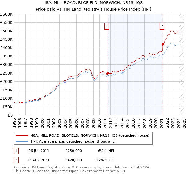 48A, MILL ROAD, BLOFIELD, NORWICH, NR13 4QS: Price paid vs HM Land Registry's House Price Index