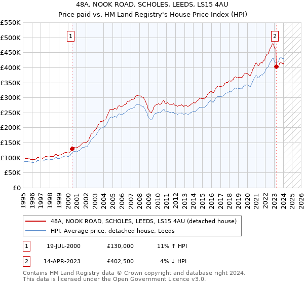 48A, NOOK ROAD, SCHOLES, LEEDS, LS15 4AU: Price paid vs HM Land Registry's House Price Index