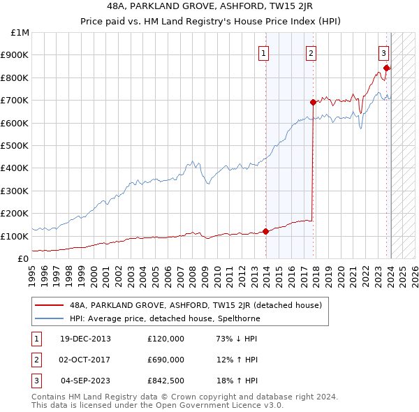 48A, PARKLAND GROVE, ASHFORD, TW15 2JR: Price paid vs HM Land Registry's House Price Index