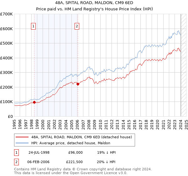 48A, SPITAL ROAD, MALDON, CM9 6ED: Price paid vs HM Land Registry's House Price Index