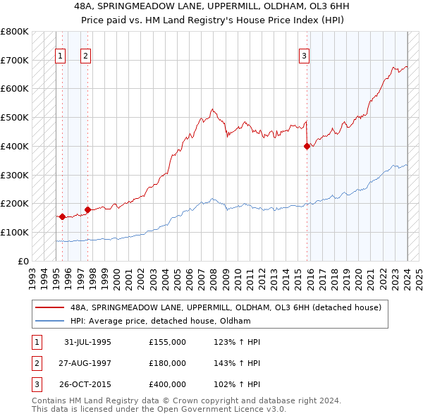 48A, SPRINGMEADOW LANE, UPPERMILL, OLDHAM, OL3 6HH: Price paid vs HM Land Registry's House Price Index